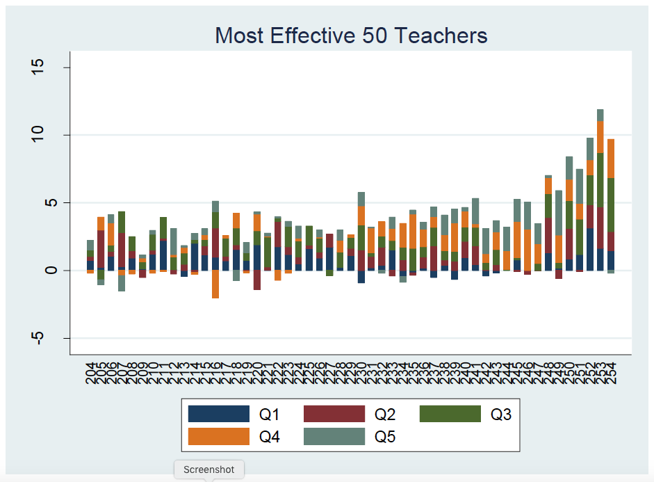 Chart showing most effective teachers